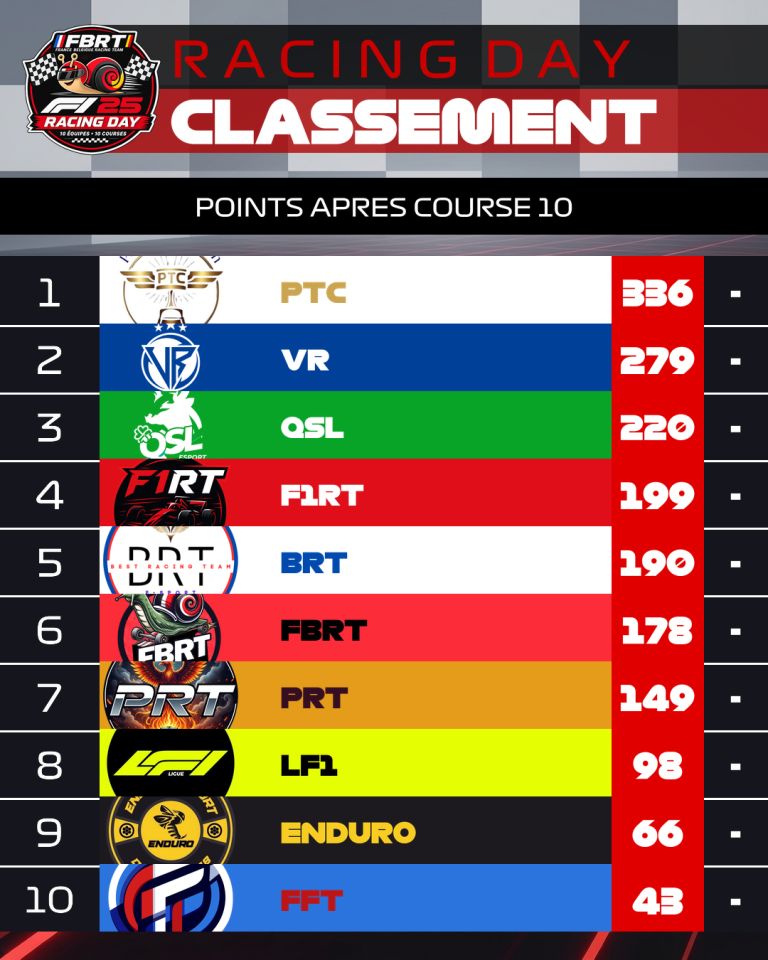 Classement final Racing Day 2026